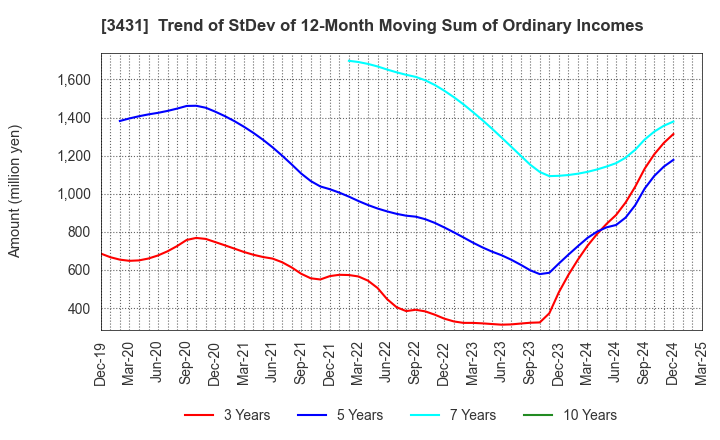 3431 MIYAJI ENGINEERING GROUP,INC.: Trend of StDev of 12-Month Moving Sum of Ordinary Incomes