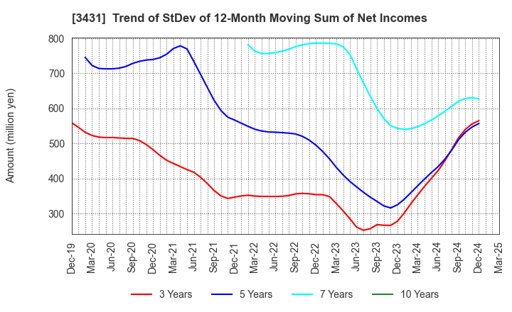 3431 MIYAJI ENGINEERING GROUP,INC.: Trend of StDev of 12-Month Moving Sum of Net Incomes