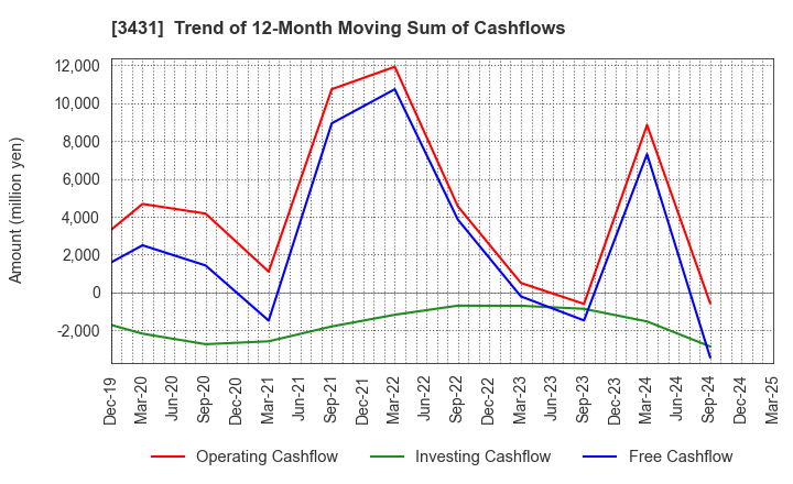 3431 MIYAJI ENGINEERING GROUP,INC.: Trend of 12-Month Moving Sum of Cashflows