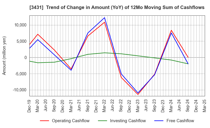 3431 MIYAJI ENGINEERING GROUP,INC.: Trend of Change in Amount (YoY) of 12Mo Moving Sum of Cashflows