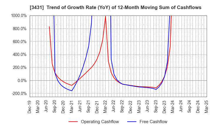 3431 MIYAJI ENGINEERING GROUP,INC.: Trend of Growth Rate (YoY) of 12-Month Moving Sum of Cashflows