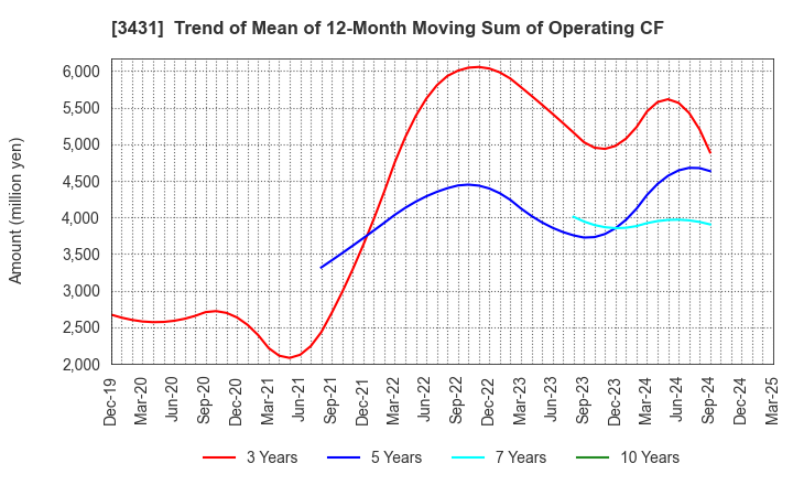 3431 MIYAJI ENGINEERING GROUP,INC.: Trend of Mean of 12-Month Moving Sum of Operating CF