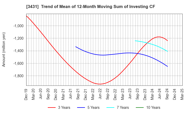 3431 MIYAJI ENGINEERING GROUP,INC.: Trend of Mean of 12-Month Moving Sum of Investing CF