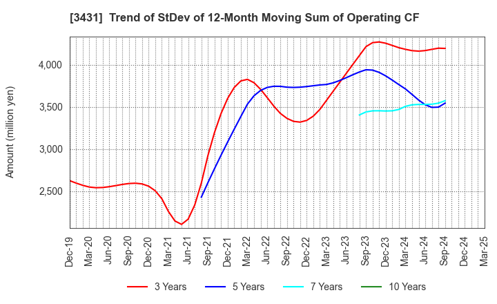 3431 MIYAJI ENGINEERING GROUP,INC.: Trend of StDev of 12-Month Moving Sum of Operating CF