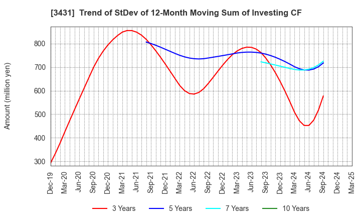 3431 MIYAJI ENGINEERING GROUP,INC.: Trend of StDev of 12-Month Moving Sum of Investing CF