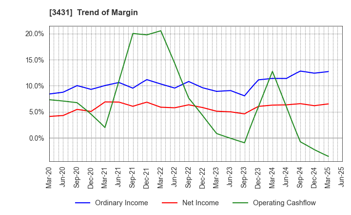 3431 MIYAJI ENGINEERING GROUP,INC.: Trend of Margin
