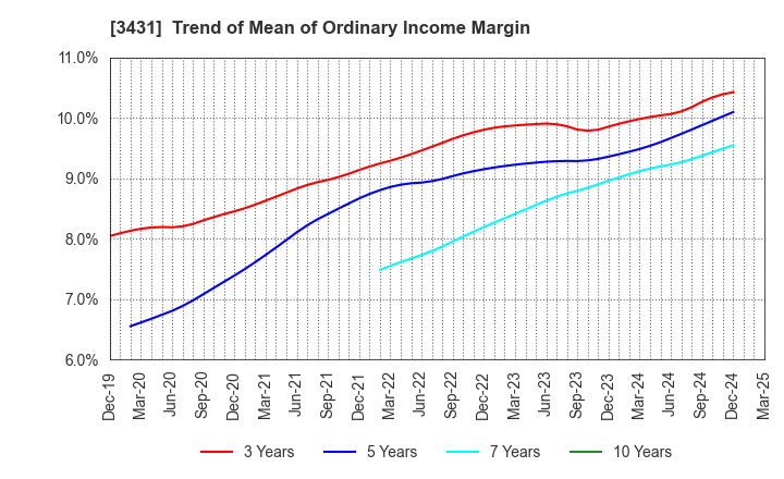 3431 MIYAJI ENGINEERING GROUP,INC.: Trend of Mean of Ordinary Income Margin
