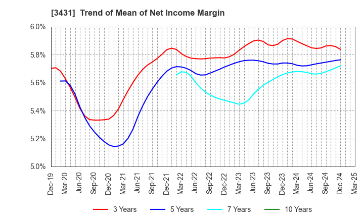 3431 MIYAJI ENGINEERING GROUP,INC.: Trend of Mean of Net Income Margin