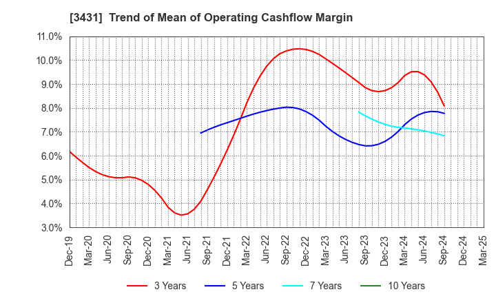 3431 MIYAJI ENGINEERING GROUP,INC.: Trend of Mean of Operating Cashflow Margin