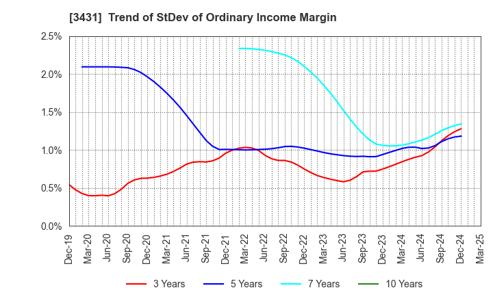 3431 MIYAJI ENGINEERING GROUP,INC.: Trend of StDev of Ordinary Income Margin
