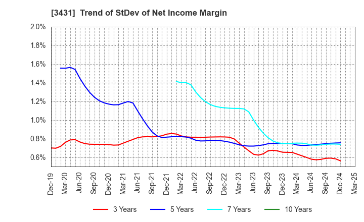 3431 MIYAJI ENGINEERING GROUP,INC.: Trend of StDev of Net Income Margin