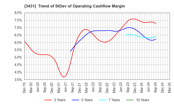 3431 MIYAJI ENGINEERING GROUP,INC.: Trend of StDev of Operating Cashflow Margin