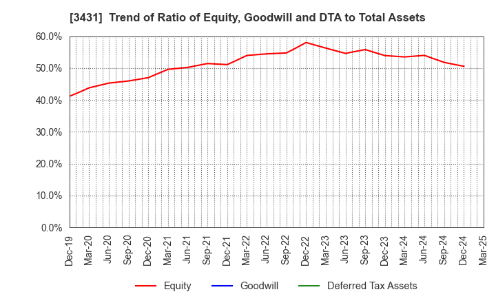 3431 MIYAJI ENGINEERING GROUP,INC.: Trend of Ratio of Equity, Goodwill and DTA to Total Assets