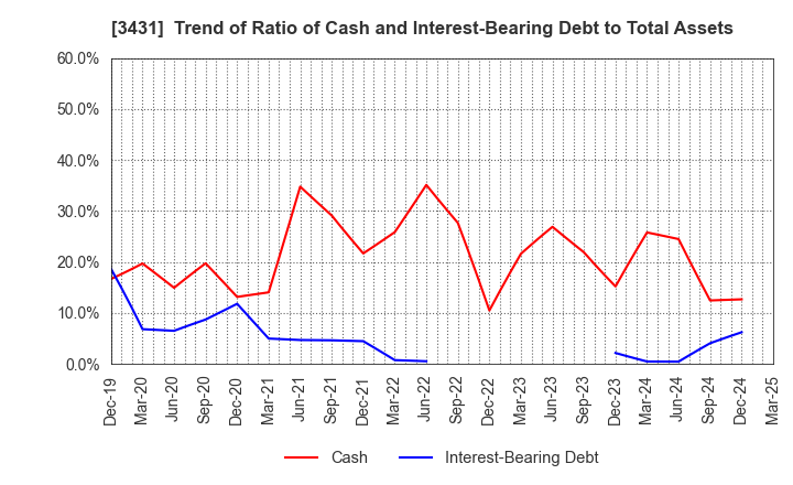 3431 MIYAJI ENGINEERING GROUP,INC.: Trend of Ratio of Cash and Interest-Bearing Debt to Total Assets