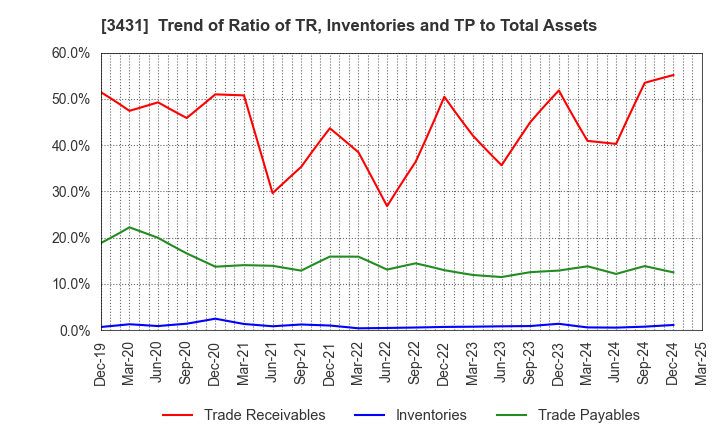 3431 MIYAJI ENGINEERING GROUP,INC.: Trend of Ratio of TR, Inventories and TP to Total Assets