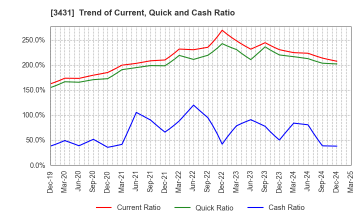3431 MIYAJI ENGINEERING GROUP,INC.: Trend of Current, Quick and Cash Ratio
