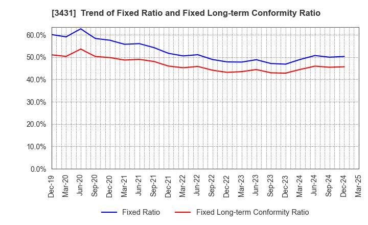 3431 MIYAJI ENGINEERING GROUP,INC.: Trend of Fixed Ratio and Fixed Long-term Conformity Ratio