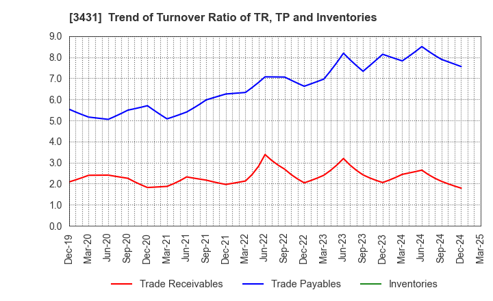 3431 MIYAJI ENGINEERING GROUP,INC.: Trend of Turnover Ratio of TR, TP and Inventories