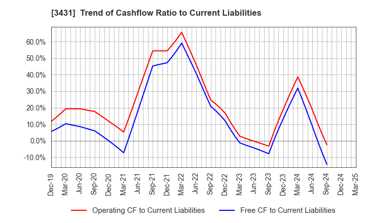 3431 MIYAJI ENGINEERING GROUP,INC.: Trend of Cashflow Ratio to Current Liabilities