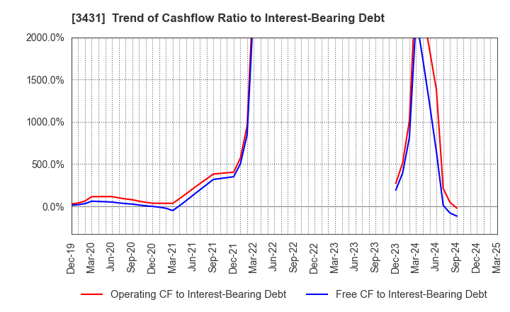 3431 MIYAJI ENGINEERING GROUP,INC.: Trend of Cashflow Ratio to Interest-Bearing Debt