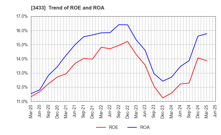 3433 TOCALO Co.,Ltd.: Trend of ROE and ROA