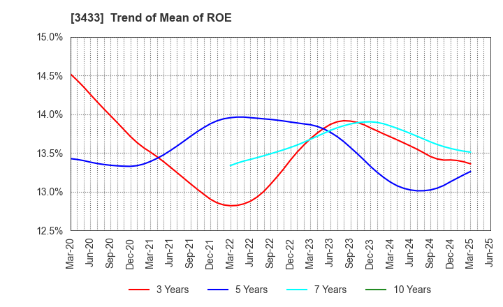 3433 TOCALO Co.,Ltd.: Trend of Mean of ROE