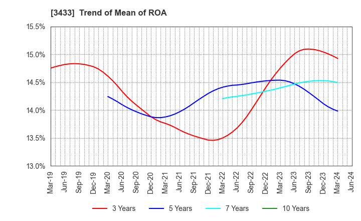 3433 TOCALO Co.,Ltd.: Trend of Mean of ROA