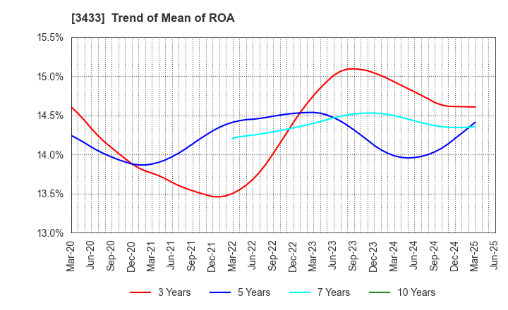 3433 TOCALO Co.,Ltd.: Trend of Mean of ROA