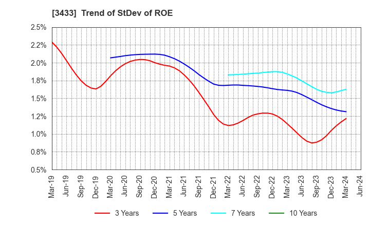3433 TOCALO Co.,Ltd.: Trend of StDev of ROE