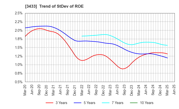 3433 TOCALO Co.,Ltd.: Trend of StDev of ROE