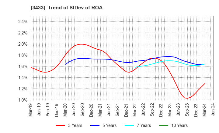 3433 TOCALO Co.,Ltd.: Trend of StDev of ROA