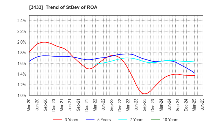 3433 TOCALO Co.,Ltd.: Trend of StDev of ROA