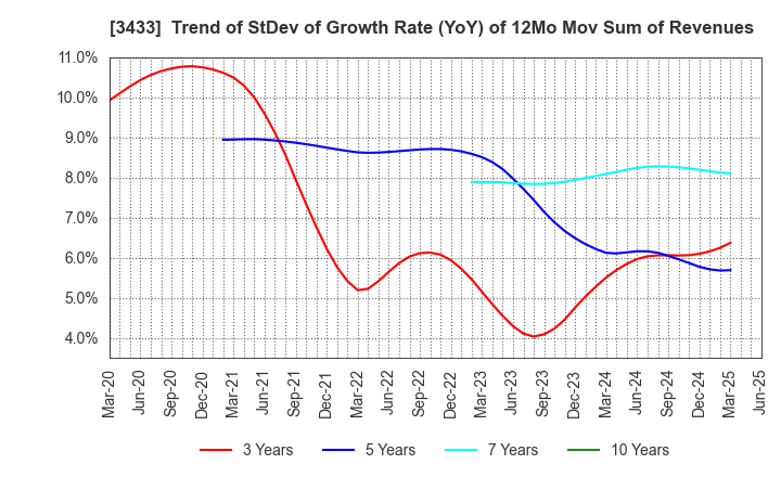 3433 TOCALO Co.,Ltd.: Trend of StDev of Growth Rate (YoY) of 12Mo Mov Sum of Revenues