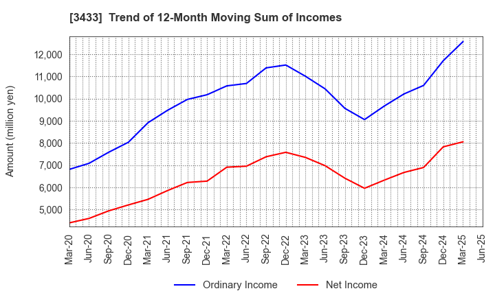 3433 TOCALO Co.,Ltd.: Trend of 12-Month Moving Sum of Incomes