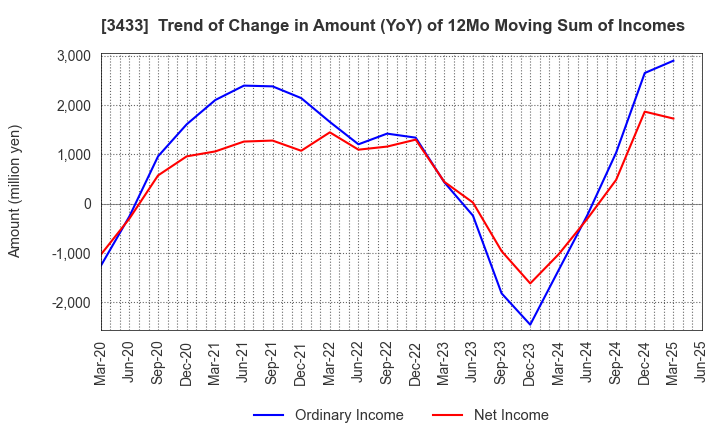 3433 TOCALO Co.,Ltd.: Trend of Change in Amount (YoY) of 12Mo Moving Sum of Incomes