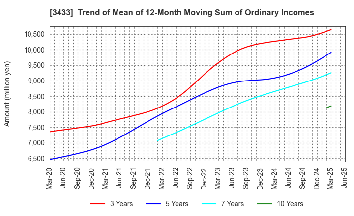 3433 TOCALO Co.,Ltd.: Trend of Mean of 12-Month Moving Sum of Ordinary Incomes