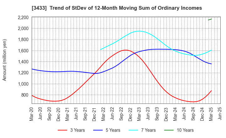 3433 TOCALO Co.,Ltd.: Trend of StDev of 12-Month Moving Sum of Ordinary Incomes
