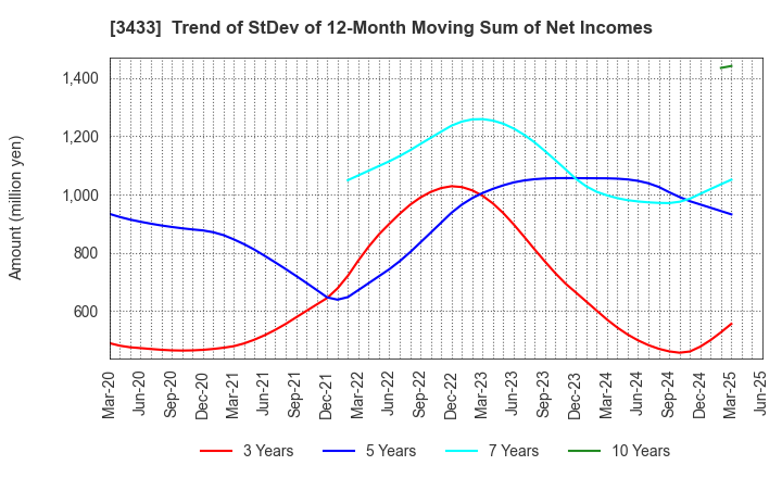 3433 TOCALO Co.,Ltd.: Trend of StDev of 12-Month Moving Sum of Net Incomes
