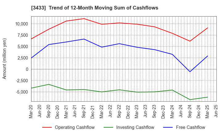 3433 TOCALO Co.,Ltd.: Trend of 12-Month Moving Sum of Cashflows