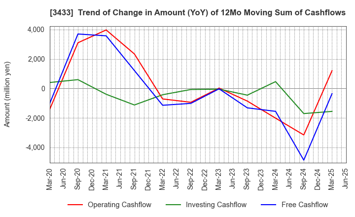 3433 TOCALO Co.,Ltd.: Trend of Change in Amount (YoY) of 12Mo Moving Sum of Cashflows