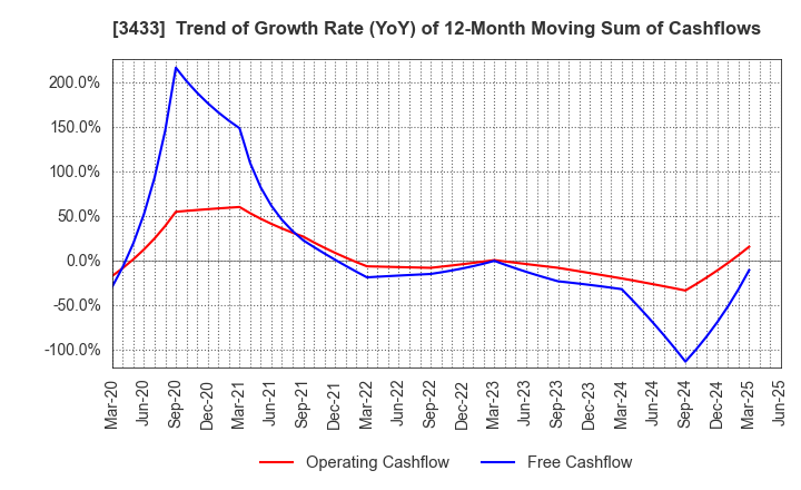 3433 TOCALO Co.,Ltd.: Trend of Growth Rate (YoY) of 12-Month Moving Sum of Cashflows