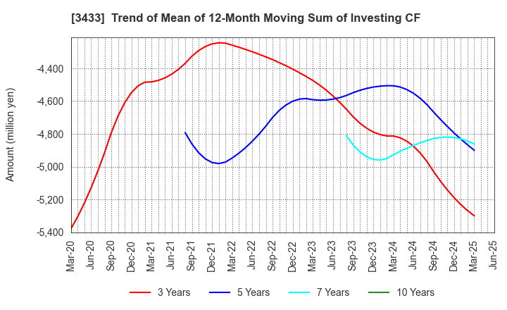 3433 TOCALO Co.,Ltd.: Trend of Mean of 12-Month Moving Sum of Investing CF