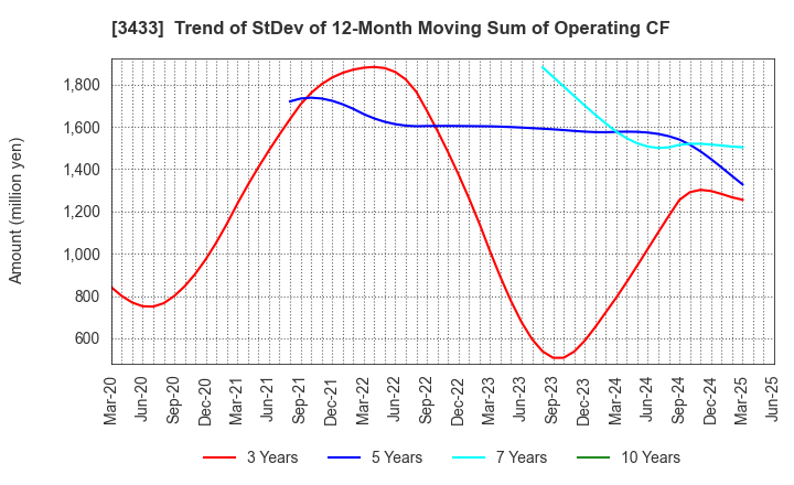 3433 TOCALO Co.,Ltd.: Trend of StDev of 12-Month Moving Sum of Operating CF