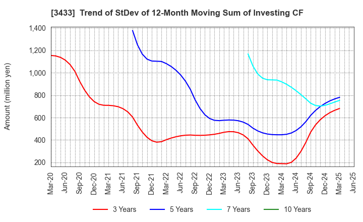 3433 TOCALO Co.,Ltd.: Trend of StDev of 12-Month Moving Sum of Investing CF
