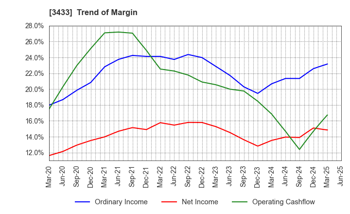 3433 TOCALO Co.,Ltd.: Trend of Margin