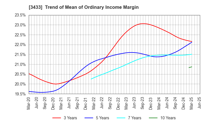 3433 TOCALO Co.,Ltd.: Trend of Mean of Ordinary Income Margin