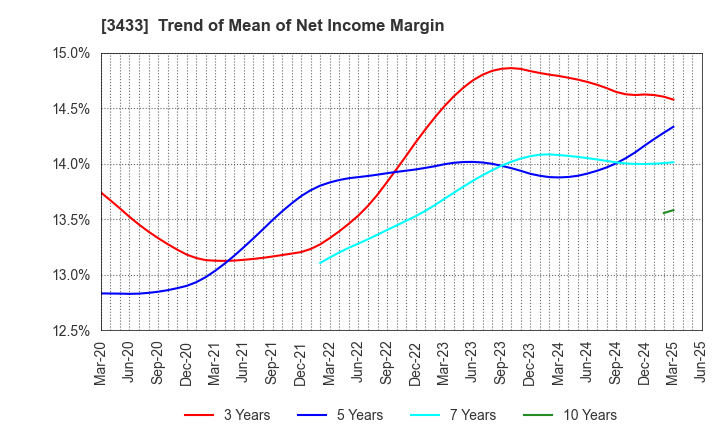 3433 TOCALO Co.,Ltd.: Trend of Mean of Net Income Margin