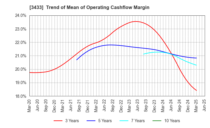 3433 TOCALO Co.,Ltd.: Trend of Mean of Operating Cashflow Margin