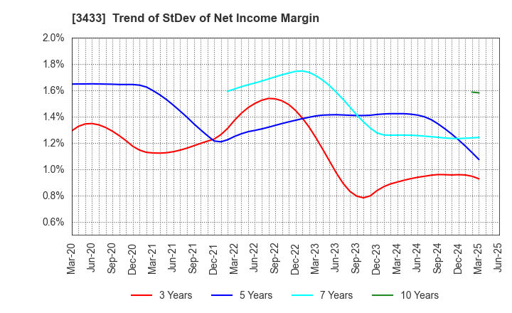 3433 TOCALO Co.,Ltd.: Trend of StDev of Net Income Margin