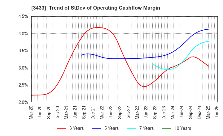3433 TOCALO Co.,Ltd.: Trend of StDev of Operating Cashflow Margin